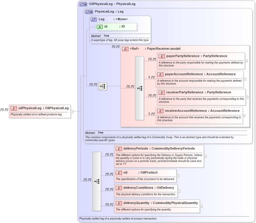 XSD Diagram of oilPhysicalLeg in schema fpml-com-5-0_xsd (Financial products Markup Language (FpML®))