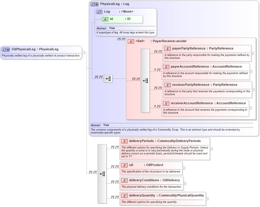 XSD Diagram of OilPhysicalLeg in schema fpml-com-5-0_xsd (Financial products Markup Language (FpML®))