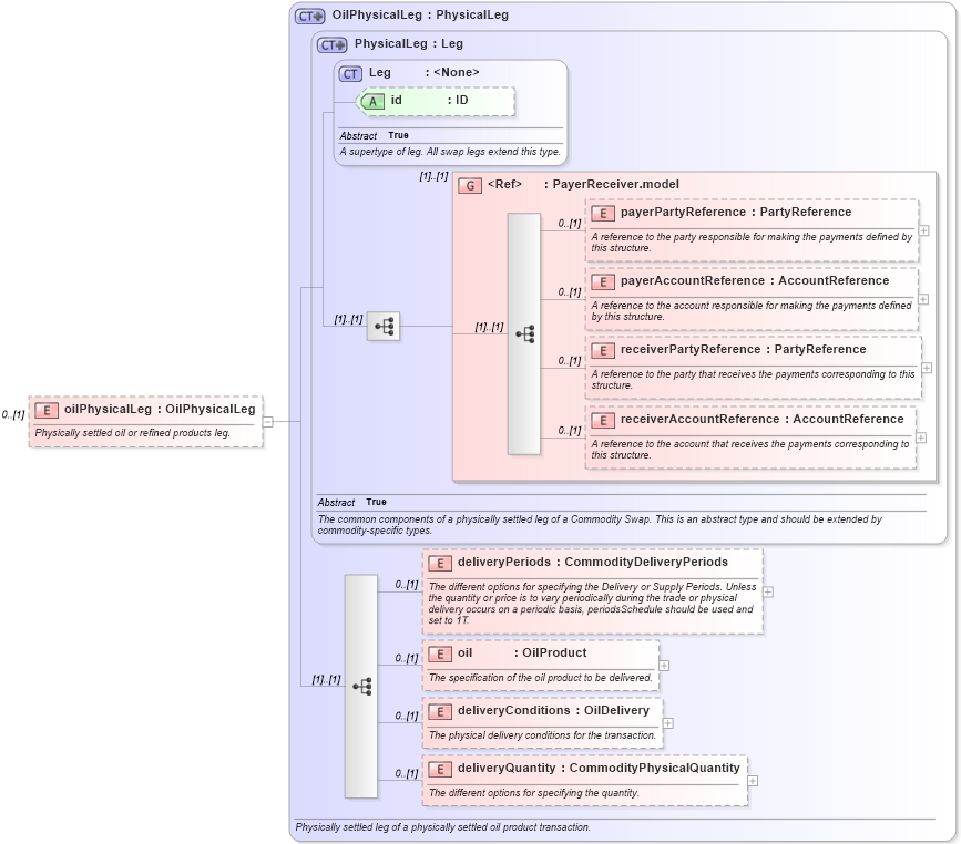 XSD Diagram of oilPhysicalLeg in schema fpml-com-5-0_xsd1 (Financial products Markup Language (FpML®))