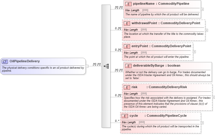 XSD Diagram of OilPipelineDelivery in schema fpml-com-5-0_xsd (Financial products Markup Language (FpML®))