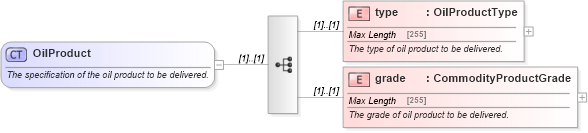 XSD Diagram of OilProduct in schema fpml-com-5-0_xsd (Financial products Markup Language (FpML®))
