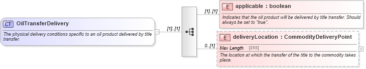 XSD Diagram of OilTransferDelivery in schema fpml-com-5-0_xsd (Financial products Markup Language (FpML®))