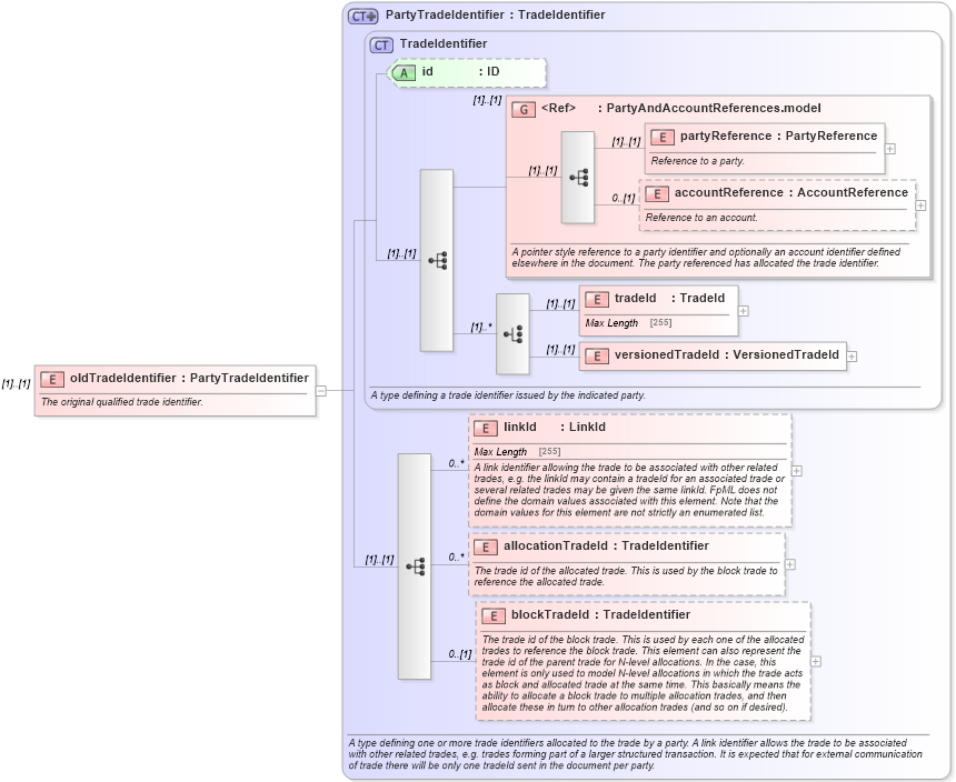 XSD Diagram of oldTradeIdentifier in schema fpml-business-events-5-0_xsd (Financial products Markup Language (FpML®))