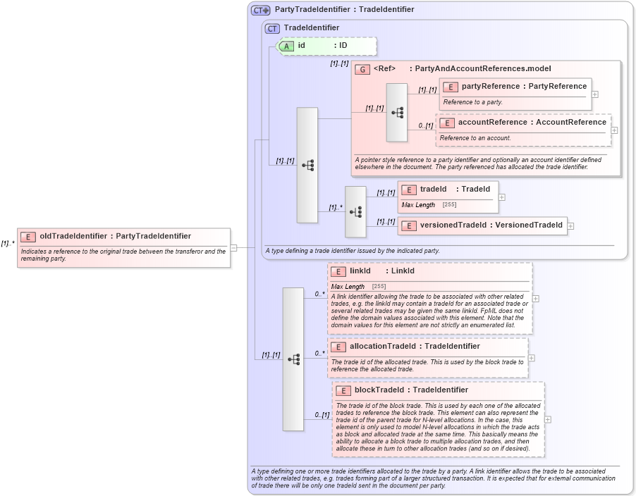 XSD Diagram of oldTradeIdentifier in schema fpml-business-events-5-0_xsd (Financial products Markup Language (FpML®))