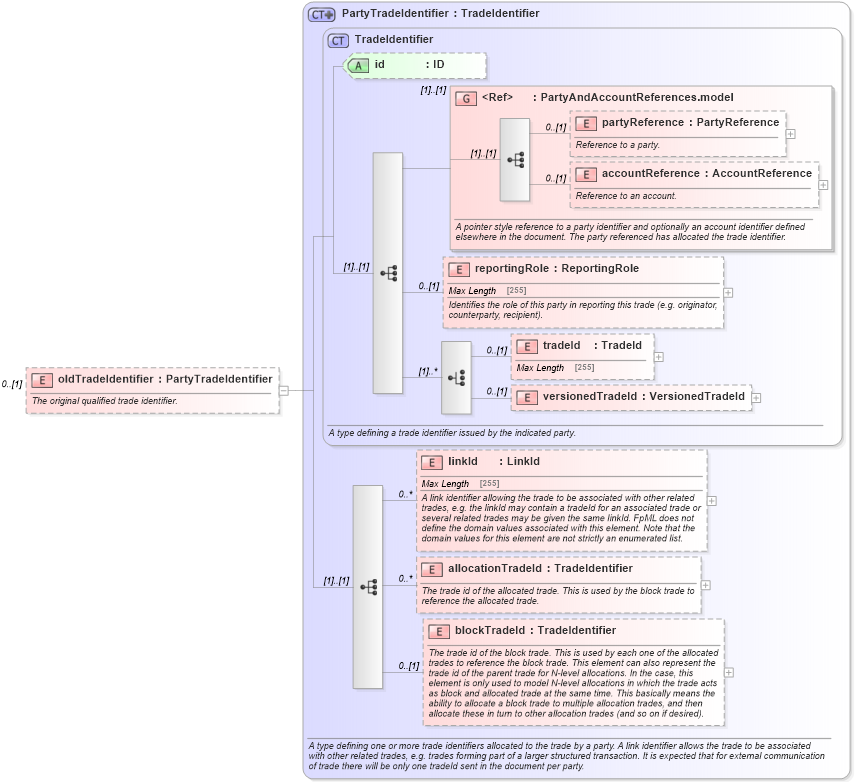 XSD Diagram of oldTradeIdentifier in schema fpml-business-events-5-0_xsd1 (Financial products Markup Language (FpML®))