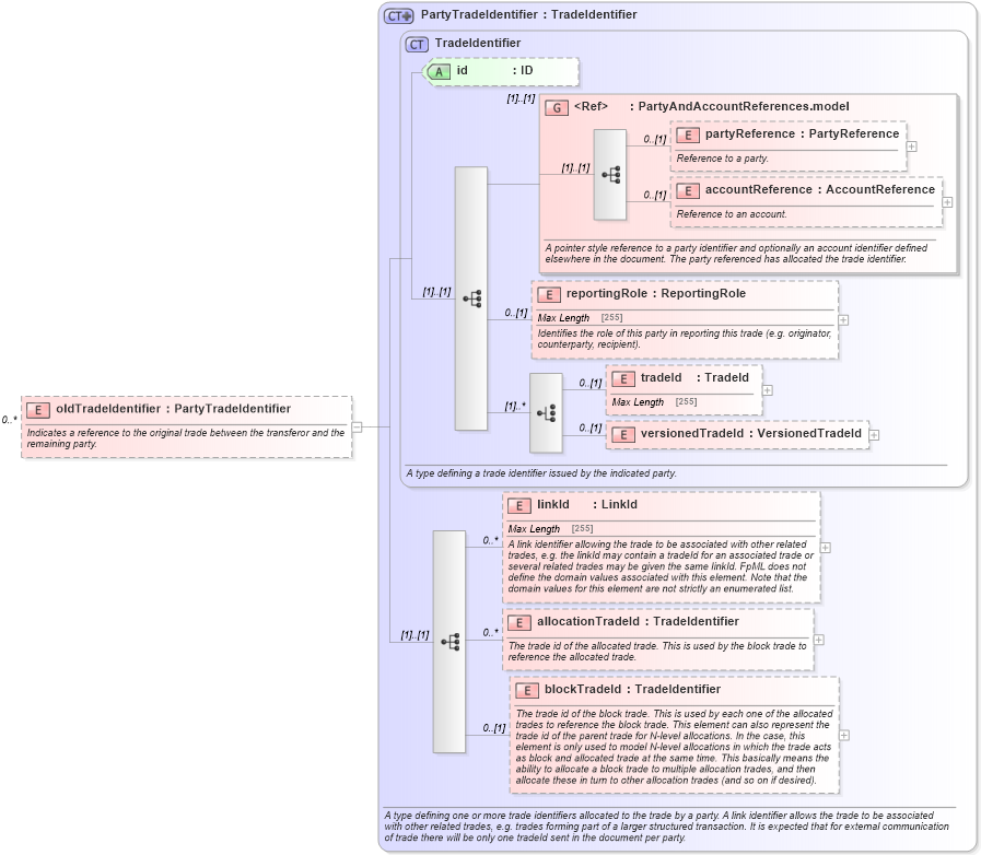 XSD Diagram of oldTradeIdentifier in schema fpml-business-events-5-0_xsd1 (Financial products Markup Language (FpML®))