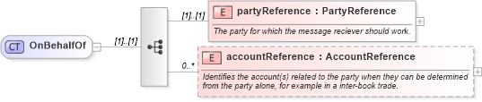 XSD Diagram of OnBehalfOf in schema fpml-msg-5-0_xsd (Financial products Markup Language (FpML®))