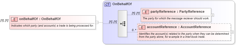 XSD Diagram of onBehalfOf in schema fpml-msg-5-0_xsd (Financial products Markup Language (FpML®))