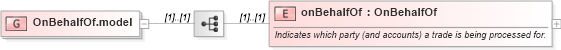 XSD Diagram of OnBehalfOf.model in schema fpml-msg-5-0_xsd (Financial products Markup Language (FpML®))