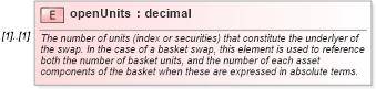 XSD Diagram of openUnits in schema fpml-asset-5-0_xsd (Financial products Markup Language (FpML®))