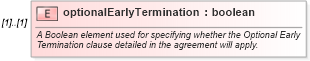 XSD Diagram of optionalEarlyTermination in schema fpml-eq-shared-5-0_xsd (Financial products Markup Language (FpML®))