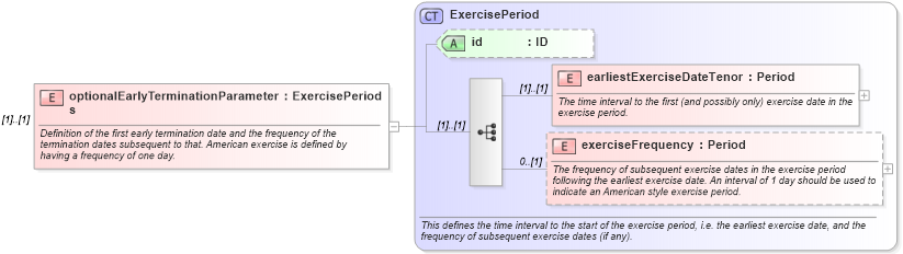 XSD Diagram of optionalEarlyTerminationParameters in schema fpml-ird-5-0_xsd (Financial products Markup Language (FpML®))