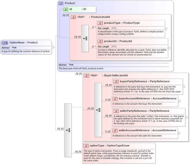 XSD Diagram of OptionBase in schema fpml-option-shared-5-0_xsd (Financial products Markup Language (FpML®))