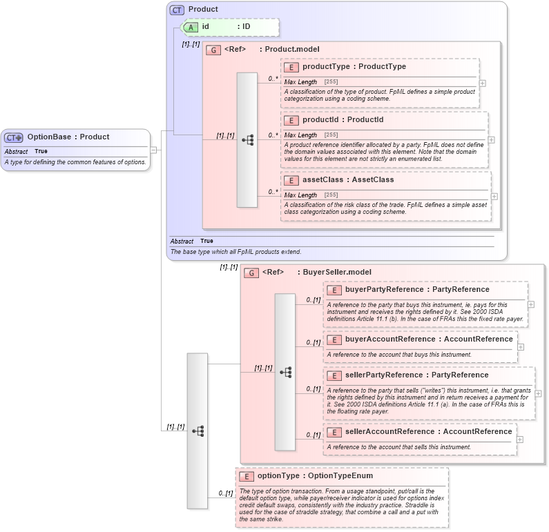 XSD Diagram of OptionBase in schema fpml-option-shared-5-0_xsd1 (Financial products Markup Language (FpML®))