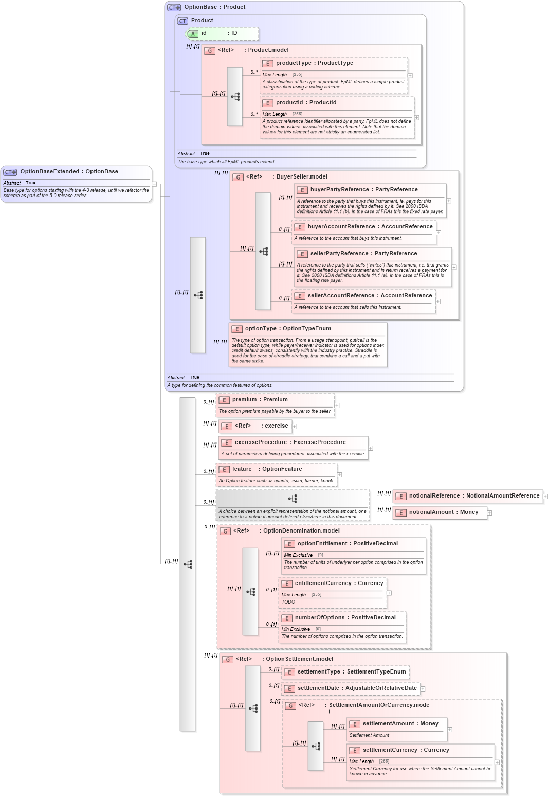 XSD Diagram of OptionBaseExtended in schema fpml-option-shared-5-0_xsd (Financial products Markup Language (FpML®))