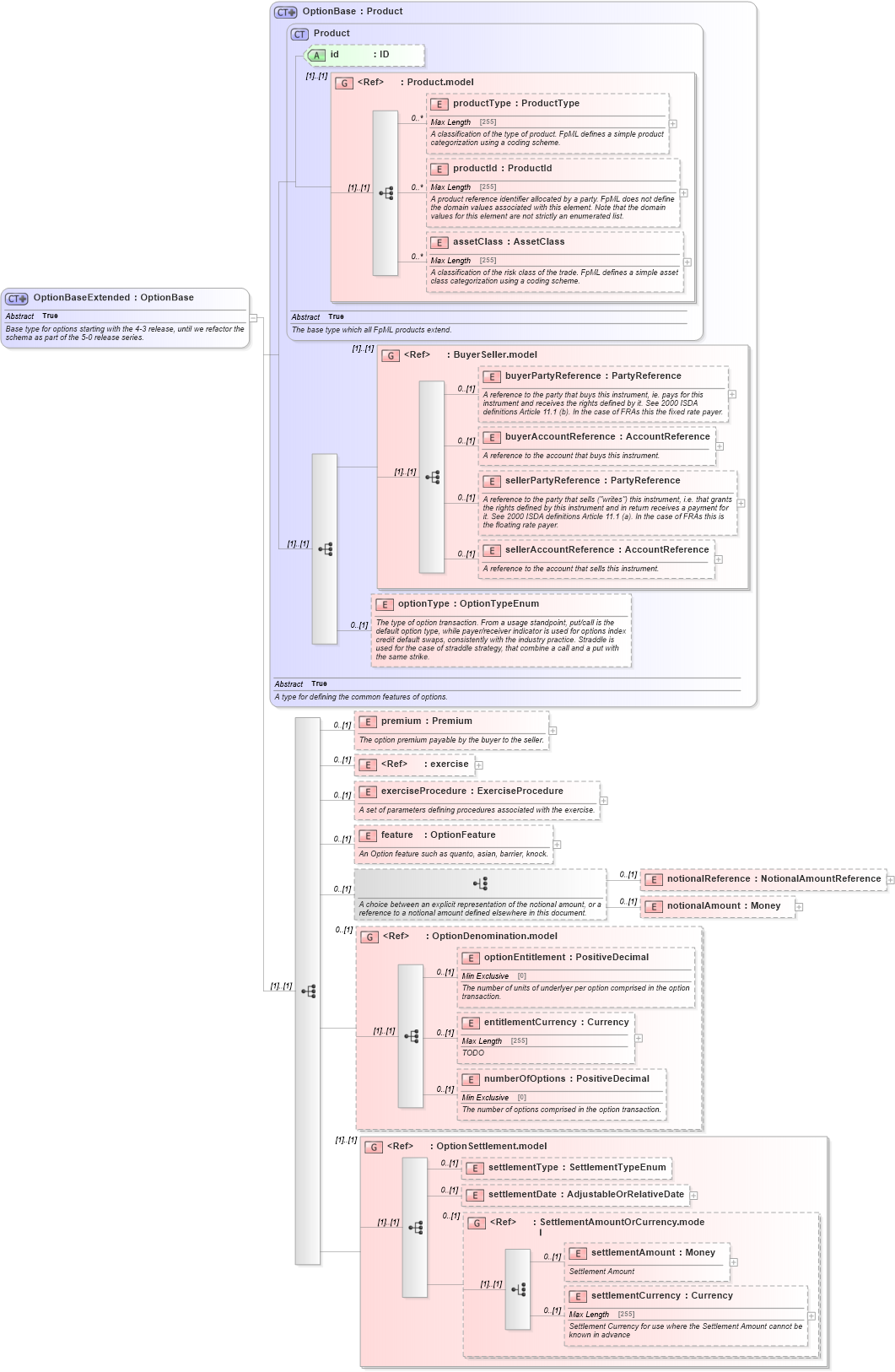 XSD Diagram of OptionBaseExtended in schema fpml-option-shared-5-0_xsd1 (Financial products Markup Language (FpML®))