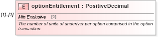XSD Diagram of optionEntitlement in schema fpml-option-shared-5-0_xsd (Financial products Markup Language (FpML®))