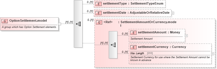 XSD Diagram of OptionSettlement.model in schema fpml-option-shared-5-0_xsd1 (Financial products Markup Language (FpML®))