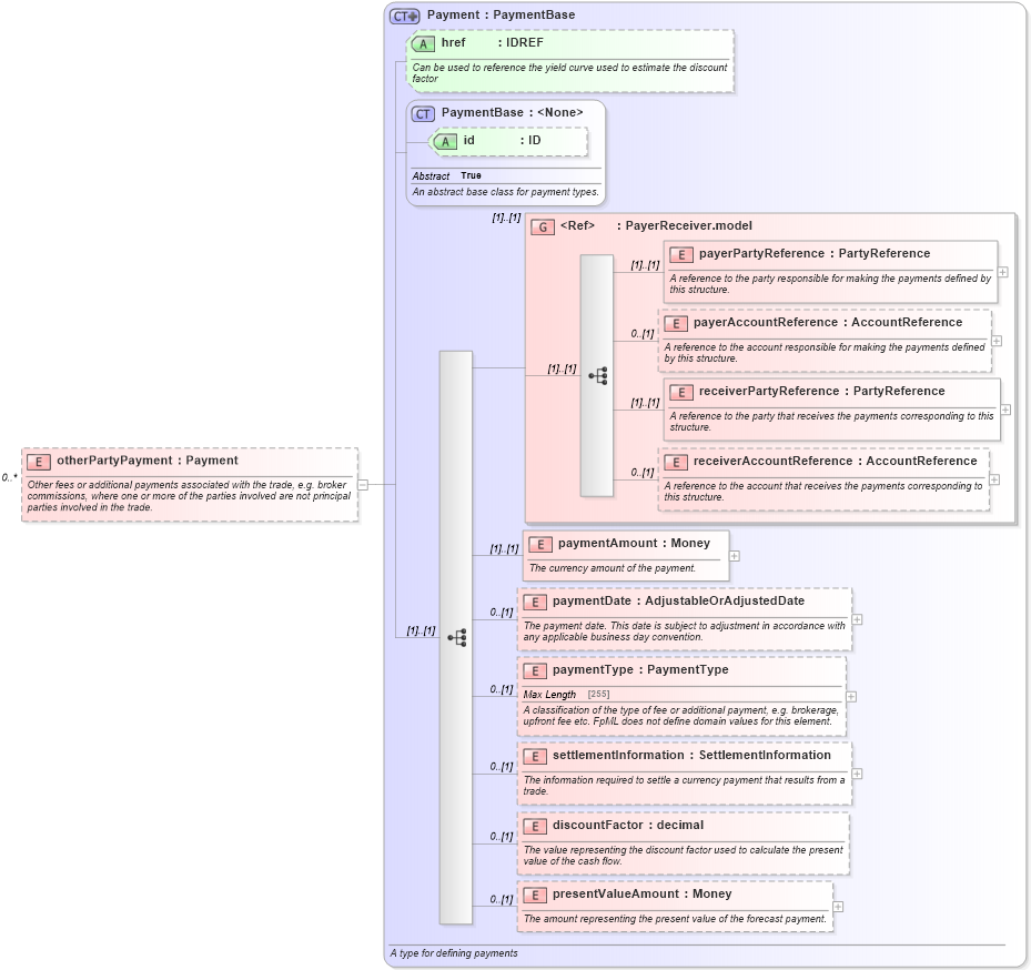 XSD Diagram of otherPartyPayment in schema fpml-doc-5-0_xsd (Financial products Markup Language (FpML®))