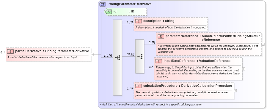 XSD Diagram of partialDerivative in schema fpml-riskdef-5-0_xsd (Financial products Markup Language (FpML®))