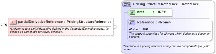 XSD Diagram of partialDerivativeReference in schema fpml-riskdef-5-0_xsd (Financial products Markup Language (FpML®))