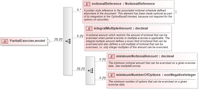 XSD Diagram of PartialExercise.model in schema fpml-shared-5-0_xsd1 (Financial products Markup Language (FpML®))
