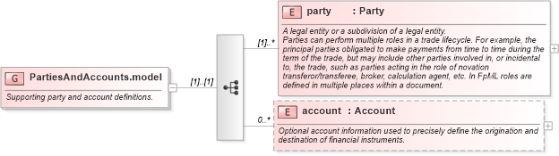 XSD Diagram of PartiesAndAccounts.model in schema fpml-shared-5-0_xsd (Financial products Markup Language (FpML®))