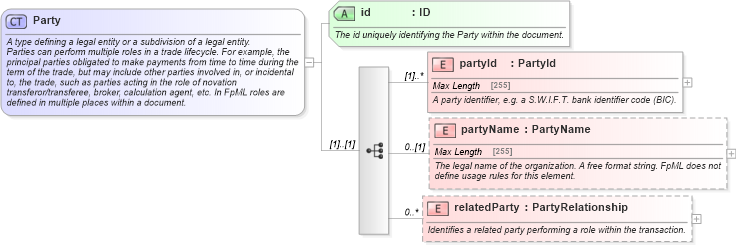 XSD Diagram of Party in schema fpml-shared-5-0_xsd (Financial products Markup Language (FpML®))