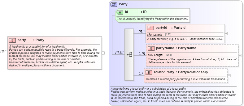 XSD Diagram of party in schema fpml-shared-5-0_xsd (Financial products Markup Language (FpML®))