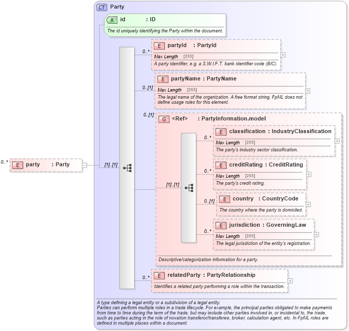 XSD Diagram of party in schema fpml-credit-event-notification-5-0_xsd (Financial products Markup Language (FpML®))