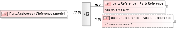 XSD Diagram of PartyAndAccountReferences.model in schema fpml-shared-5-0_xsd (Financial products Markup Language (FpML®))