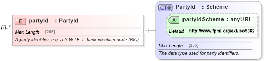 XSD Diagram of partyId in schema fpml-shared-5-0_xsd (Financial products Markup Language (FpML®))