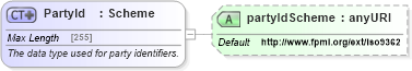XSD Diagram of PartyId in schema fpml-shared-5-0_xsd1 (Financial products Markup Language (FpML®))