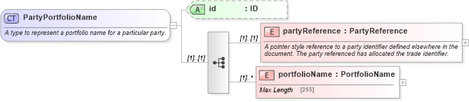 XSD Diagram of PartyPortfolioName in schema fpml-doc-5-0_xsd (Financial products Markup Language (FpML®))