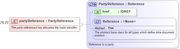 XSD Diagram of partyReference in schema fpml-shared-5-0_xsd (Financial products Markup Language (FpML®))