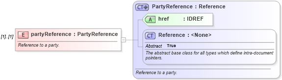 XSD Diagram of partyReference in schema fpml-shared-5-0_xsd (Financial products Markup Language (FpML®))