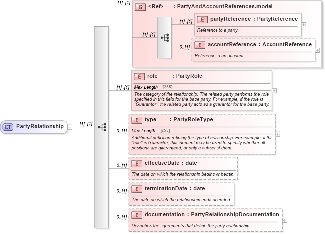 XSD Diagram of PartyRelationship in schema fpml-shared-5-0_xsd (Financial products Markup Language (FpML®))