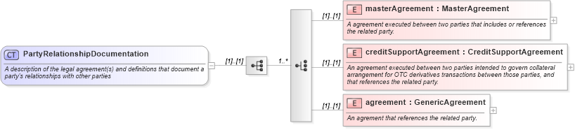 XSD Diagram of PartyRelationshipDocumentation in schema fpml-shared-5-0_xsd (Financial products Markup Language (FpML®))