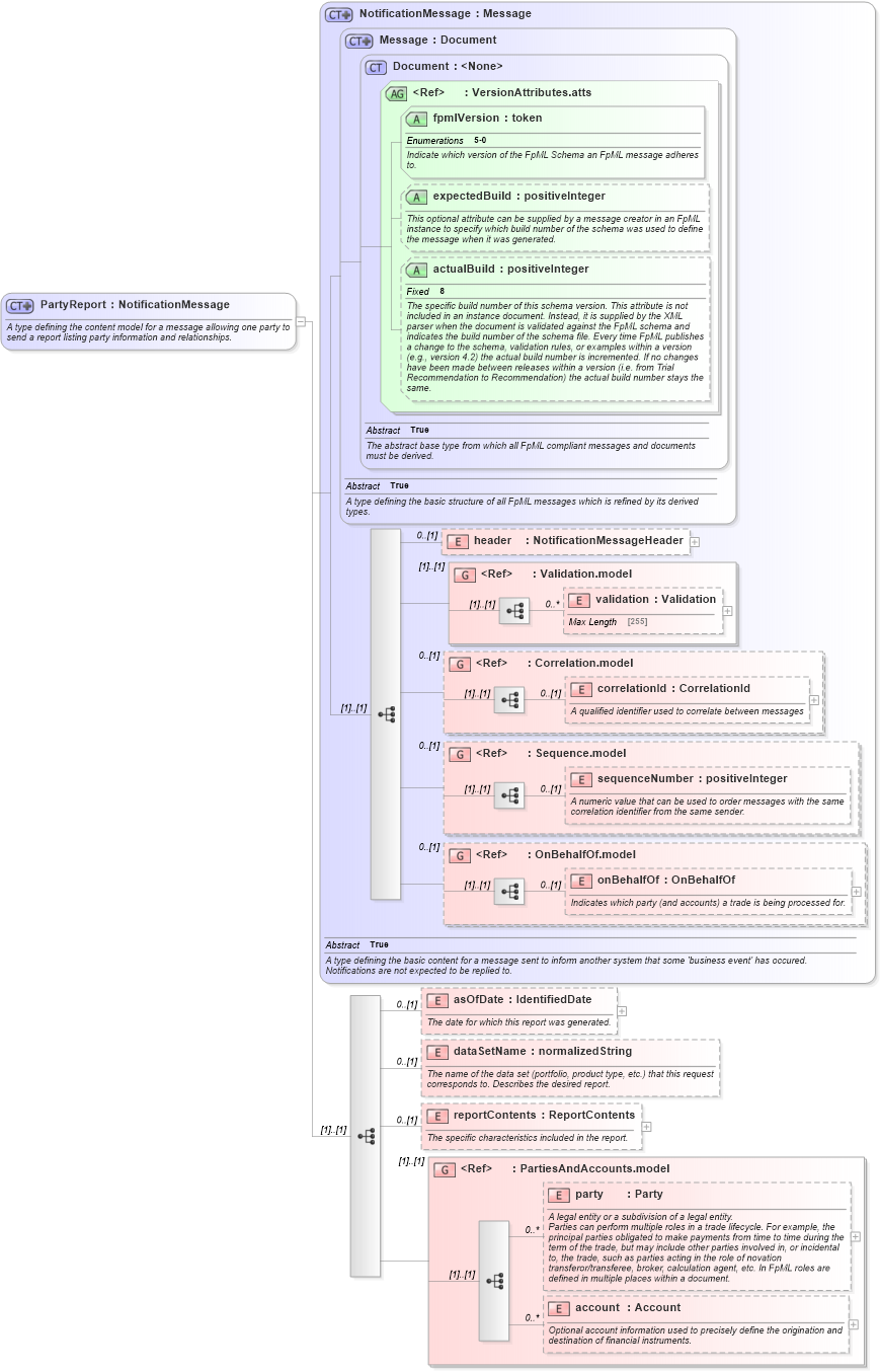 XSD Diagram of PartyReport in schema fpml-reporting-5-0_xsd (Financial products Markup Language (FpML®))