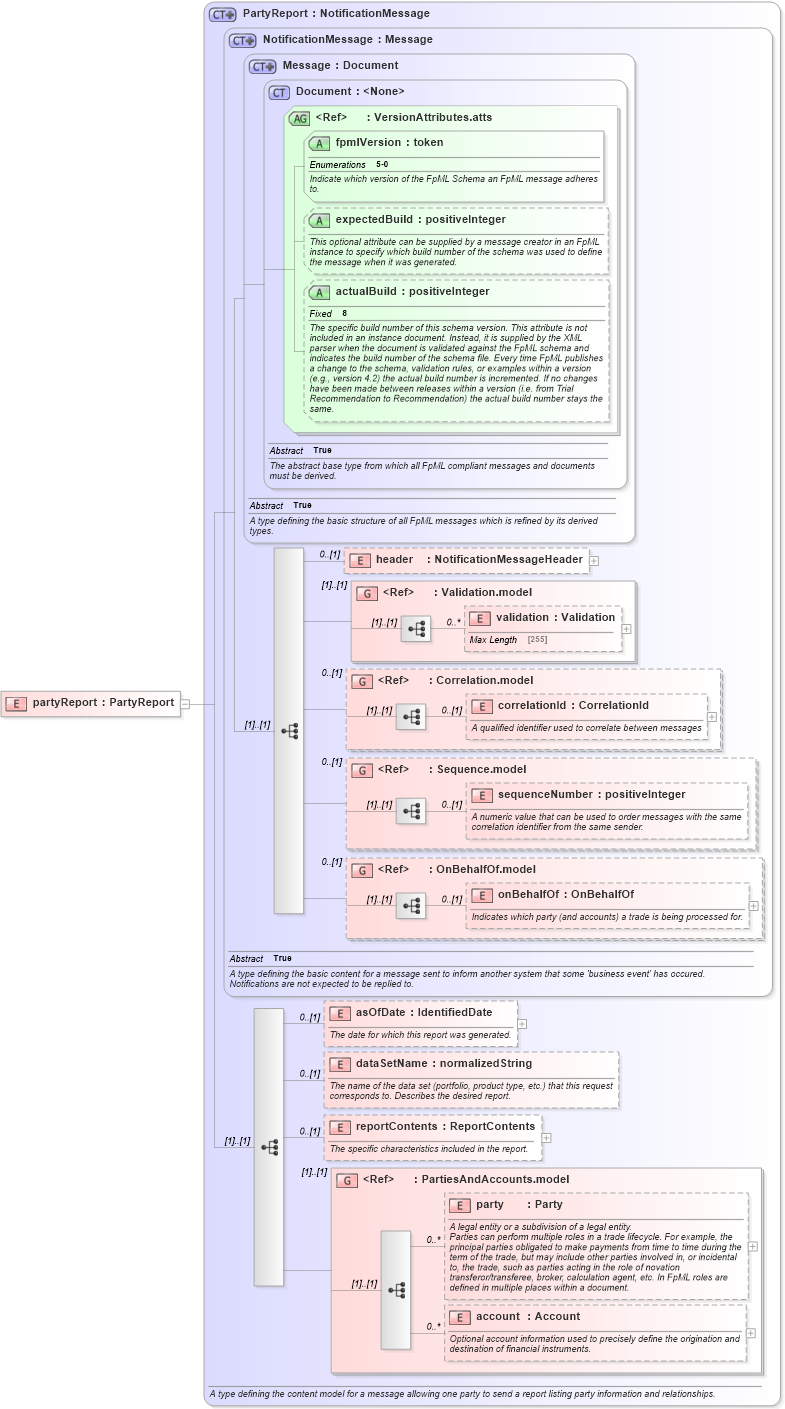 XSD Diagram of partyReport in schema fpml-reporting-5-0_xsd (Financial products Markup Language (FpML®))