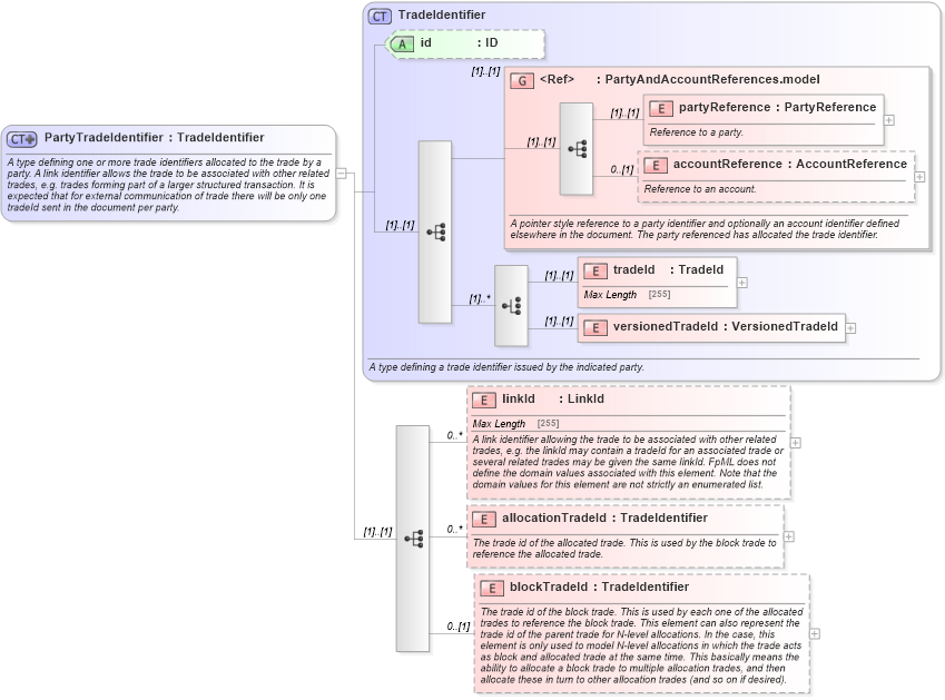 XSD Diagram of PartyTradeIdentifier in schema fpml-doc-5-0_xsd (Financial products Markup Language (FpML®))