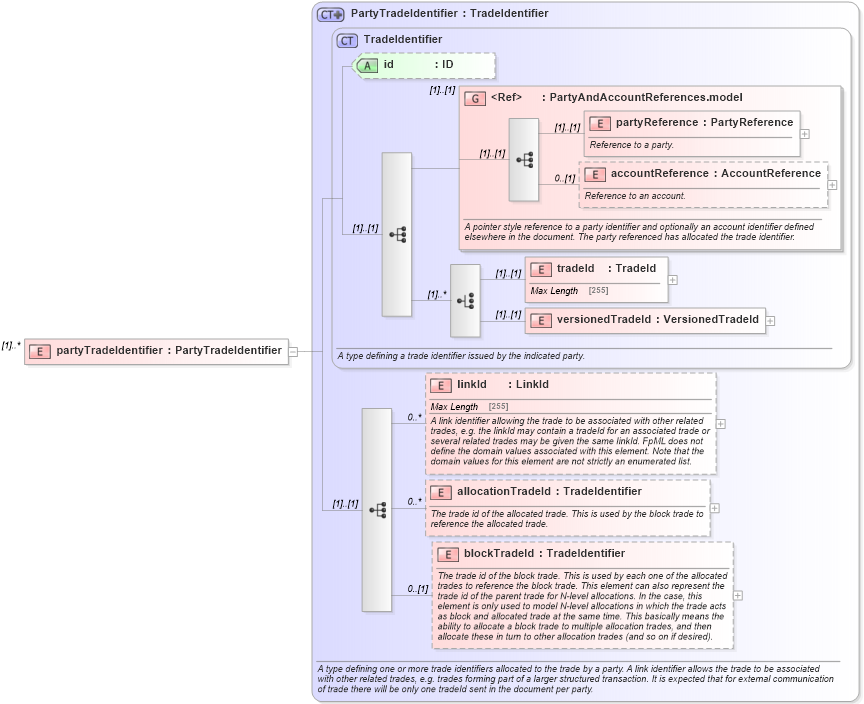 XSD Diagram of partyTradeIdentifier in schema fpml-doc-5-0_xsd (Financial products Markup Language (FpML®))