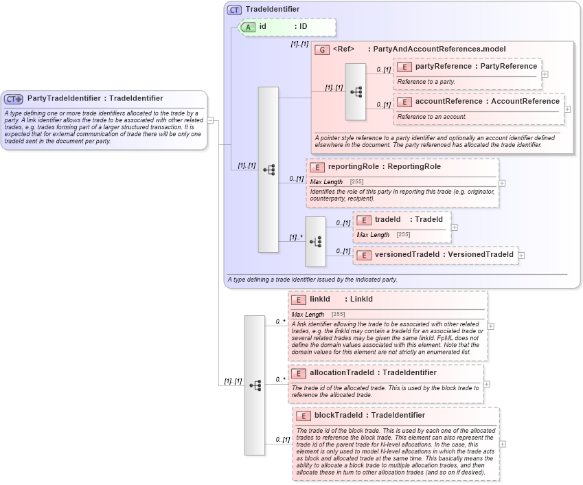 XSD Diagram of PartyTradeIdentifier in schema fpml-doc-5-0_xsd1 (Financial products Markup Language (FpML®))