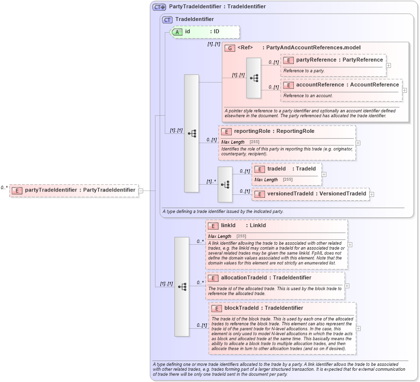 XSD Diagram of partyTradeIdentifier in schema fpml-doc-5-0_xsd1 (Financial products Markup Language (FpML®))