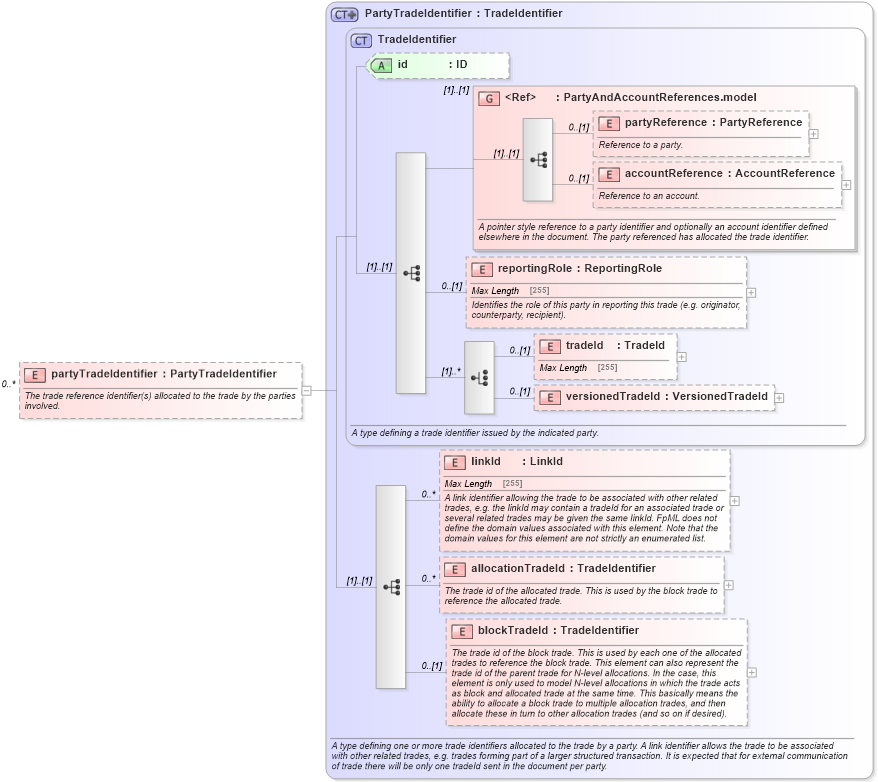 XSD Diagram of partyTradeIdentifier in schema fpml-doc-5-0_xsd1 (Financial products Markup Language (FpML®))