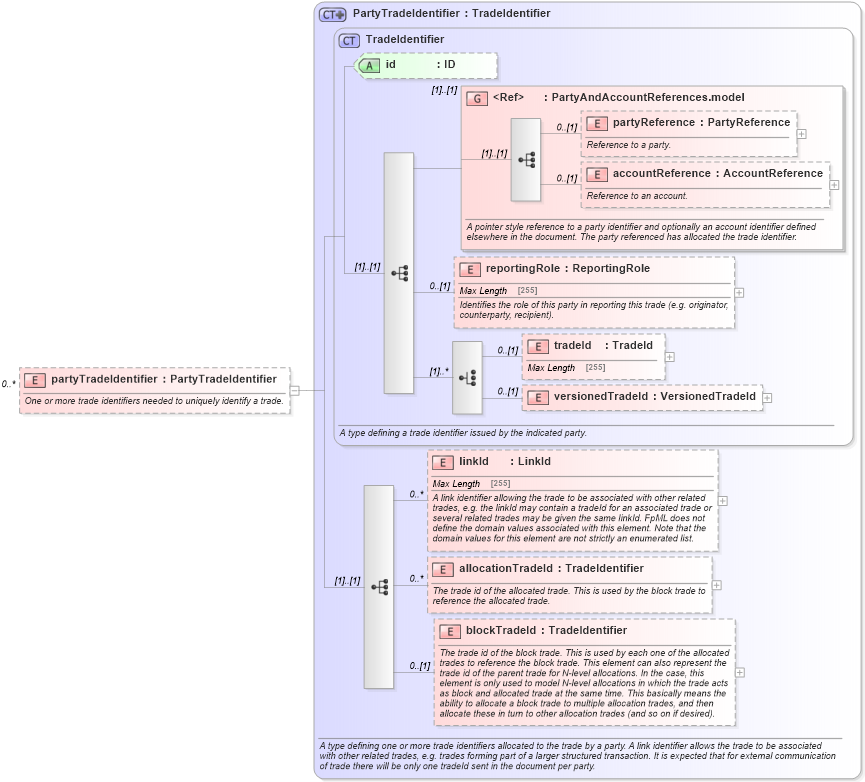 XSD Diagram of partyTradeIdentifier in schema fpml-reporting-5-0_xsd (Financial products Markup Language (FpML®))