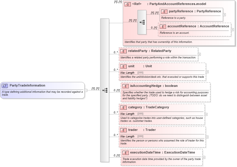 XSD Diagram of PartyTradeInformation in schema fpml-doc-5-0_xsd (Financial products Markup Language (FpML®))
