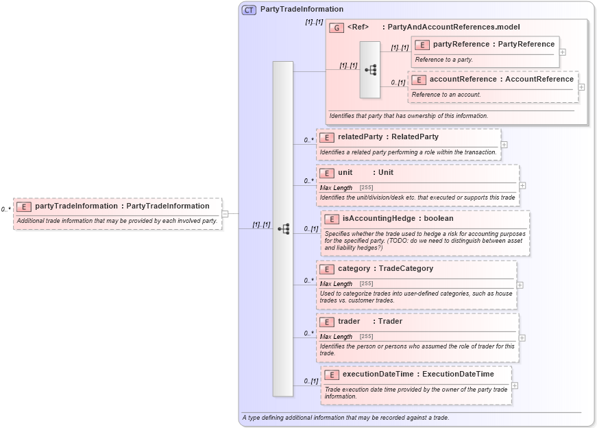 XSD Diagram of partyTradeInformation in schema fpml-doc-5-0_xsd (Financial products Markup Language (FpML®))