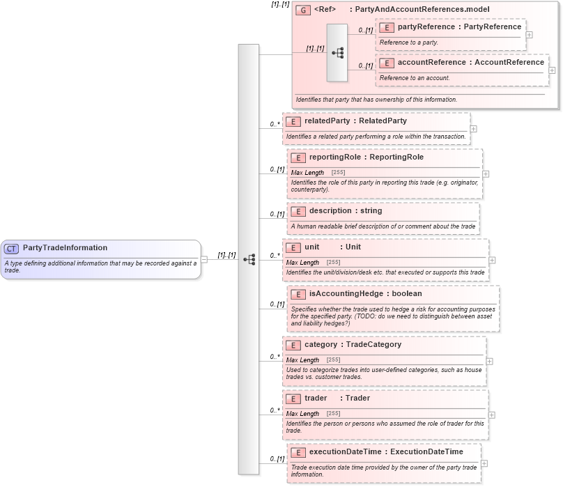 XSD Diagram of PartyTradeInformation in schema fpml-doc-5-0_xsd1 (Financial products Markup Language (FpML®))