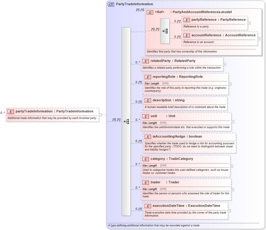 XSD Diagram of partyTradeInformation in schema fpml-doc-5-0_xsd1 (Financial products Markup Language (FpML®))